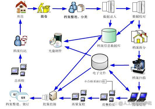 新手入门 如何开展公司档案数字化加工与数字内容制作服务